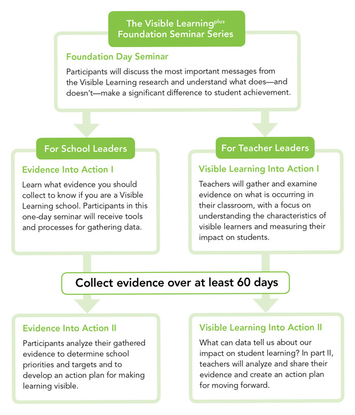 Visible Learning